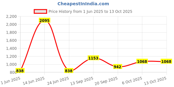 myntra.com Duke Men Typography Self Design Pullover duke Price History Graph from 1 Jun 2025 to 13 Oct 2025