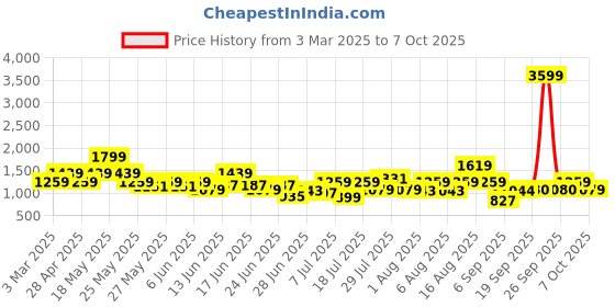 myntra.com Duke Men UrbanKnit Walking Shoes duke Price History Graph from 3 Mar 2025 to 7 Oct 2025