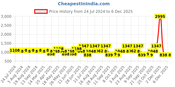 myntra.com Duke Men Walking Shoes duke Price History Graph from 24 Jul 2024 to 5 Dec 2025