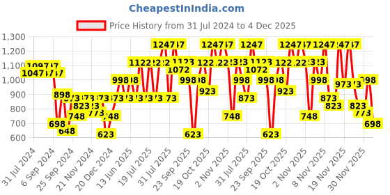 myntra.com Duke Men Walking Shoes duke Price History Graph from 31 Jul 2024 to 4 Dec 2025
