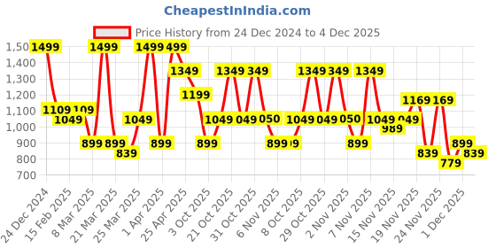 myntra.com Duke Men Walking Shoes duke Price History Graph from 24 Dec 2024 to 4 Dec 2025