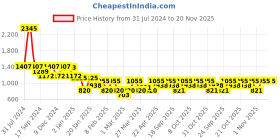 myntra.com Duke Men White & Rust Brown Printed Pullover duke Price History Graph from 31 Jul 2024 to 20 Nov 2025