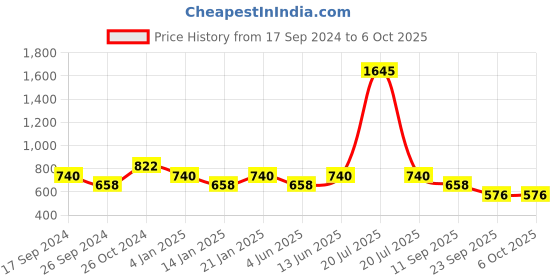 myntra.com Duke Men White Graphic Printed Sweatshirt duke Price History Graph from 17 Sep 2024 to 4 Oct 2025