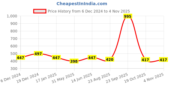 myntra.com Duke Men White Printed Round Neck T-shirt duke Price History Graph from 6 Dec 2024 to 2 Nov 2025