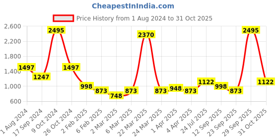 myntra.com Duke Men White Striped Fleece Sweatshirt duke Price History Graph from 1 Aug 2024 to 31 Oct 2025