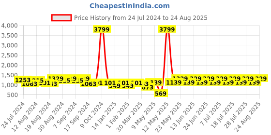 myntra.com Duke Men White Textured Sneakers duke Price History Graph from 24 Jul 2024 to 24 Aug 2025