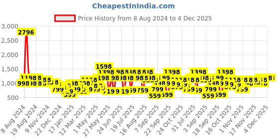 myntra.com Duke Men Woven Design Gym Shoes duke Price History Graph from 8 Aug 2024 to 4 Dec 2025