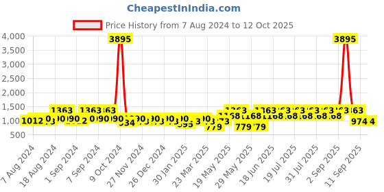 myntra.com Duke Men Woven Design Running Shoes duke Price History Graph from 7 Aug 2024 to 12 Oct 2025