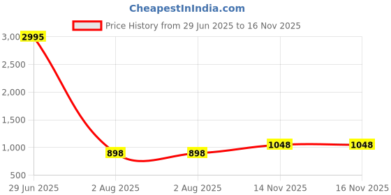 myntra.com Duke Men Woven Design Walking Shoes duke Price History Graph from 29 Jun 2025 to 16 Nov 2025