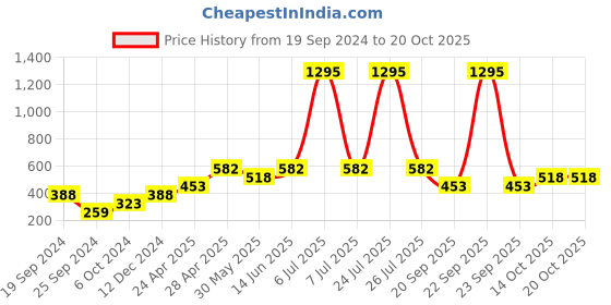 myntra.com Duke Men Yellow & star white Typography Printed Applique Slim Fit T-shirt duke Price History Graph from 19 Sep 2024 to 20 Oct 2025