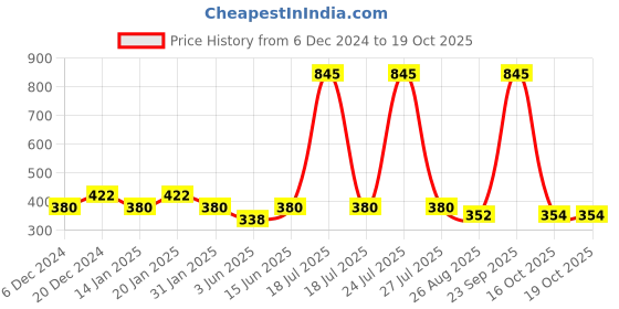 myntra.com Duke Men Yellow Printed Round Neck T-shirt duke Price History Graph from 6 Dec 2024 to 19 Oct 2025