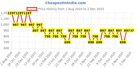 myntra.com Duke Men Yellow Printed Sweatshirt duke Price History Graph from 1 Aug 2024 to 1 Dec 2025