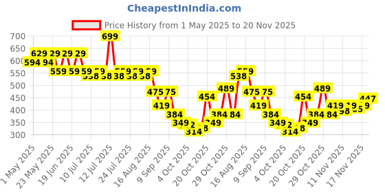myntra.com DUKE Men Zenstep Sliders duke Price History Graph from 1 May 2025 to 20 Nov 2025