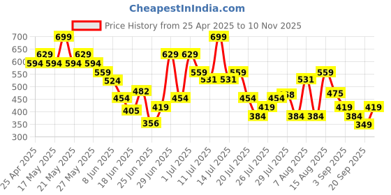 myntra.com DUKE Men Zenstep Sliders duke Price History Graph from 25 Apr 2025 to 10 Nov 2025