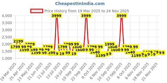 myntra.com DUKE MEN'S AEROKNIT RUNNING SHOES duke Price History Graph from 19 Mar 2025 to 23 Nov 2025