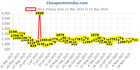 myntra.com DUKE MEN'S AEROKNIT RUNNING SHOES duke Price History Graph from 21 Mar 2025 to 20 Nov 2025