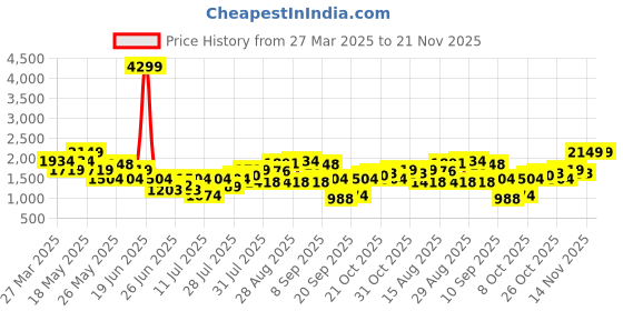 myntra.com DUKE MEN'S GRIDRUNNER SPORTS SHOES duke Price History Graph from 27 Mar 2025 to 21 Nov 2025