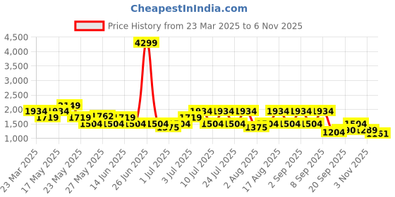 myntra.com DUKE MEN'S GRIPLOCK SPORTS SHOES duke Price History Graph from 23 Mar 2025 to 6 Nov 2025