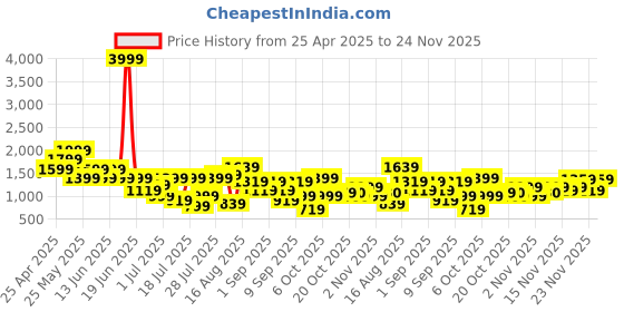myntra.com Duke Men's Hyper Flex Sports Shoes duke Price History Graph from 25 Apr 2025 to 24 Nov 2025