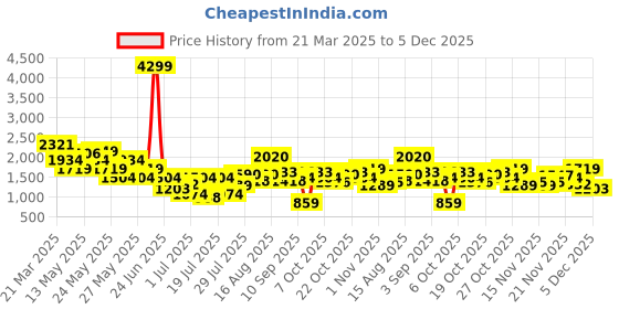 myntra.com Duke Men's Hyper Flex Sports Shoes duke Price History Graph from 21 Mar 2025 to 1 Dec 2025