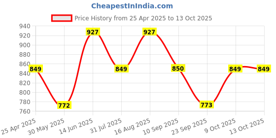 myntra.com Duke Mens Printed Mid-Rise TrackPants duke Price History Graph from 25 Apr 2025 to 13 Oct 2025