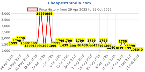 myntra.com DUKE MEN'S SPRINTX RUNNING SHOES duke Price History Graph from 29 Apr 2025 to 11 Oct 2025