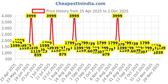 myntra.com DUKE MEN'S SPRINTX RUNNING SHOES duke Price History Graph from 25 Apr 2025 to 2 Dec 2025
