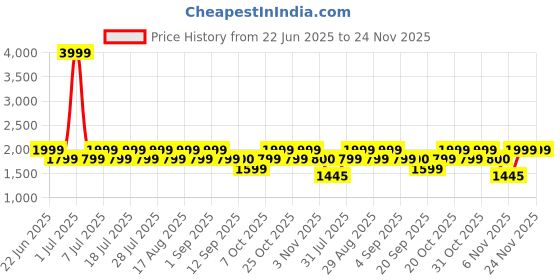 myntra.com Duke Mesh Running Sports Shoes duke Price History Graph from 22 Jun 2025 to 24 Nov 2025