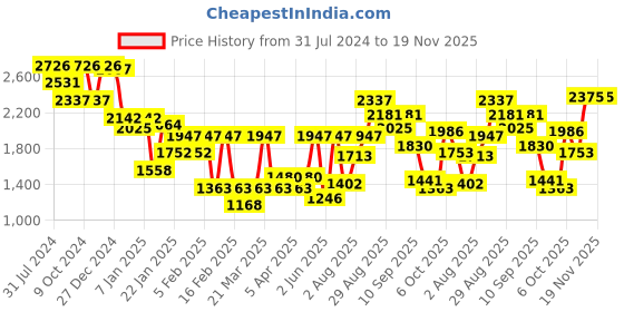 myntra.com Duke Mock Collar Bomber Jacket duke Price History Graph from 31 Jul 2024 to 19 Nov 2025