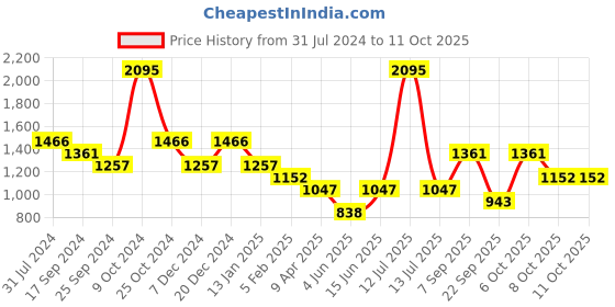 myntra.com Duke Mock Collar Bomber Jacket duke Price History Graph from 31 Jul 2024 to 11 Oct 2025