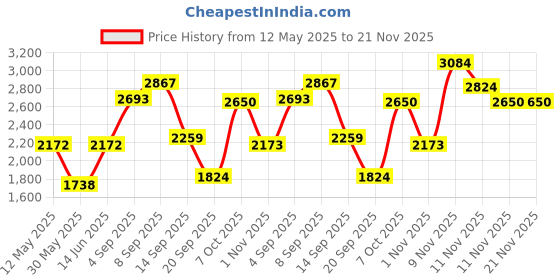 myntra.com Duke Mock Collar Bomber Jacket duke Price History Graph from 12 May 2025 to 20 Nov 2025