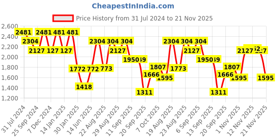 myntra.com Duke Mock Collar Faux Fur Padded Jacket duke Price History Graph from 31 Jul 2024 to 21 Nov 2025