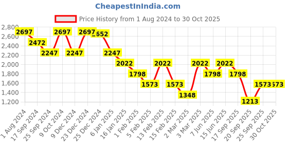 myntra.com Duke Mock Collar Long Sleeve Embroidered Bomber Jacket duke Price History Graph from 1 Aug 2024 to 29 Oct 2025