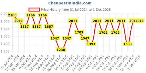 myntra.com Duke Mock Collar Long Sleeves Padded Jacket duke Price History Graph from 31 Jul 2024 to 30 Nov 2025