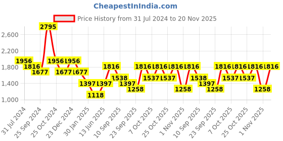 myntra.com Duke Mock Collar Long Sleeves Reversible Puffer Jacket duke Price History Graph from 31 Jul 2024 to 20 Nov 2025