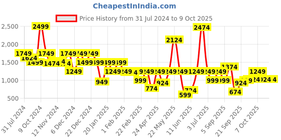myntra.com Duke Mock Collar Padded Jacket duke Price History Graph from 31 Jul 2024 to 4 Oct 2025