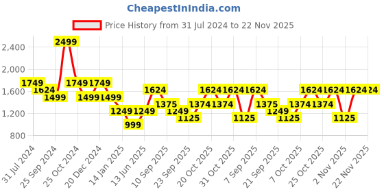 myntra.com Duke Mock Collar Padded Jacket duke Price History Graph from 31 Jul 2024 to 22 Nov 2025