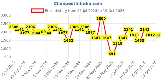myntra.com Duke Mock Collar Padded Jacket duke Price History Graph from 31 Jul 2024 to 18 Oct 2025