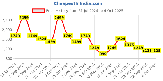 myntra.com Duke Mock Collar Padded Jacket duke Price History Graph from 31 Jul 2024 to 4 Oct 2025