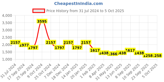 myntra.com Duke Mock Collar Padded Jacket duke Price History Graph from 31 Jul 2024 to 4 Oct 2025