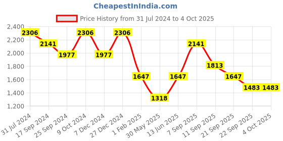 myntra.com Duke Mock Collar Padded Jacket duke Price History Graph from 31 Jul 2024 to 4 Oct 2025
