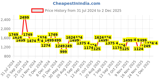 myntra.com Duke Mock Collar Padded Jacket duke Price History Graph from 31 Jul 2024 to 2 Dec 2025