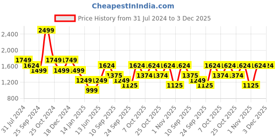 myntra.com Duke Mock Collar Padded Jacket duke Price History Graph from 31 Jul 2024 to 3 Dec 2025
