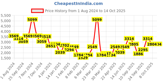 myntra.com Duke Mock Collar Padded Jacket duke Price History Graph from 1 Aug 2024 to 13 Oct 2025
