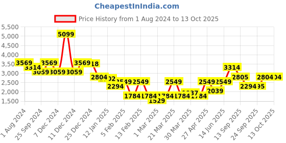 myntra.com Duke Mock Collar Padded Jacket duke Price History Graph from 1 Aug 2024 to 13 Oct 2025