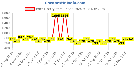 myntra.com Duke Mock Collar Printed Pullover Sweatshirt duke Price History Graph from 17 Sep 2024 to 27 Nov 2025