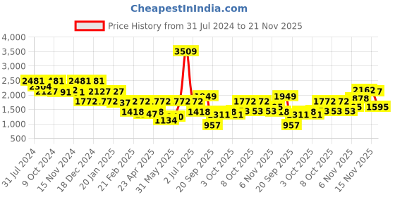 myntra.com Duke Mock Collar Puffer Jacket duke Price History Graph from 31 Jul 2024 to 21 Nov 2025