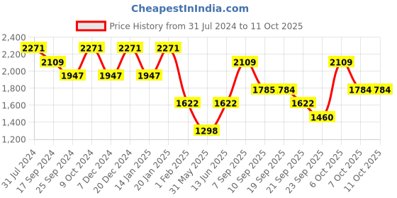 myntra.com Duke Mock Collar Puffer Jacket duke Price History Graph from 31 Jul 2024 to 10 Oct 2025