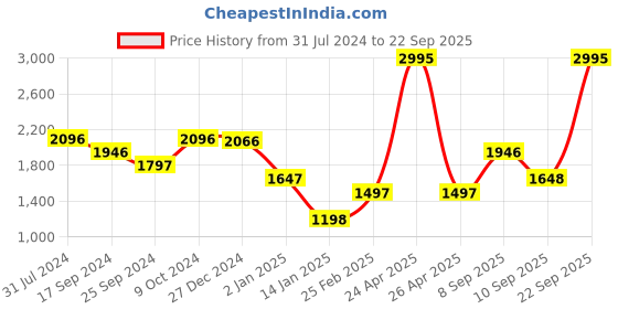 myntra.com Duke Mock Collar Puffer Jacket duke Price History Graph from 31 Jul 2024 to 22 Sep 2025
