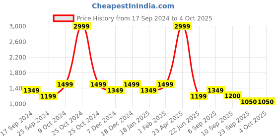 myntra.com Duke Mock Collar Quilted Jacket duke Price History Graph from 17 Sep 2024 to 4 Oct 2025
